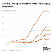 China Is Driving EV Adoption Rates in Emerging Economies