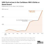 USS Ford arrives in the Caribbean: Will It Strike or Stand Down?