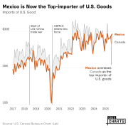 Mexico is Now the Top-importer of U.S. Goods