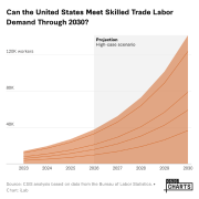 GenAi skilled trade social